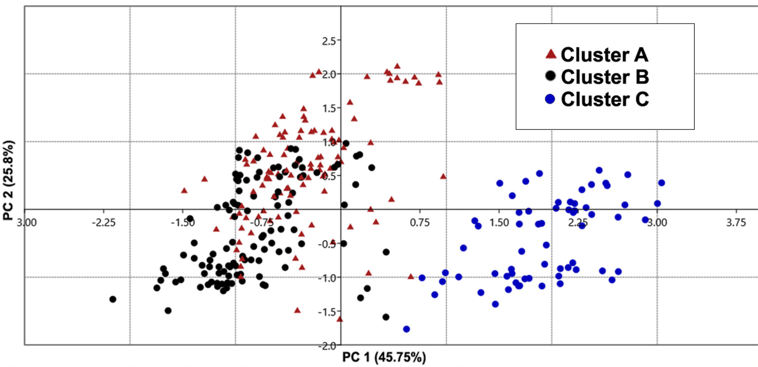 Graph of PCA results along two axes, PC1 = 45.75%, PC2 = 25.8%